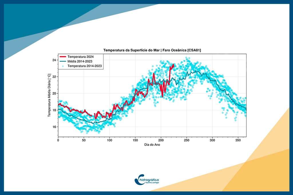 Temperatura da água do mar no Algarve acima da média dos últimos 10 anos