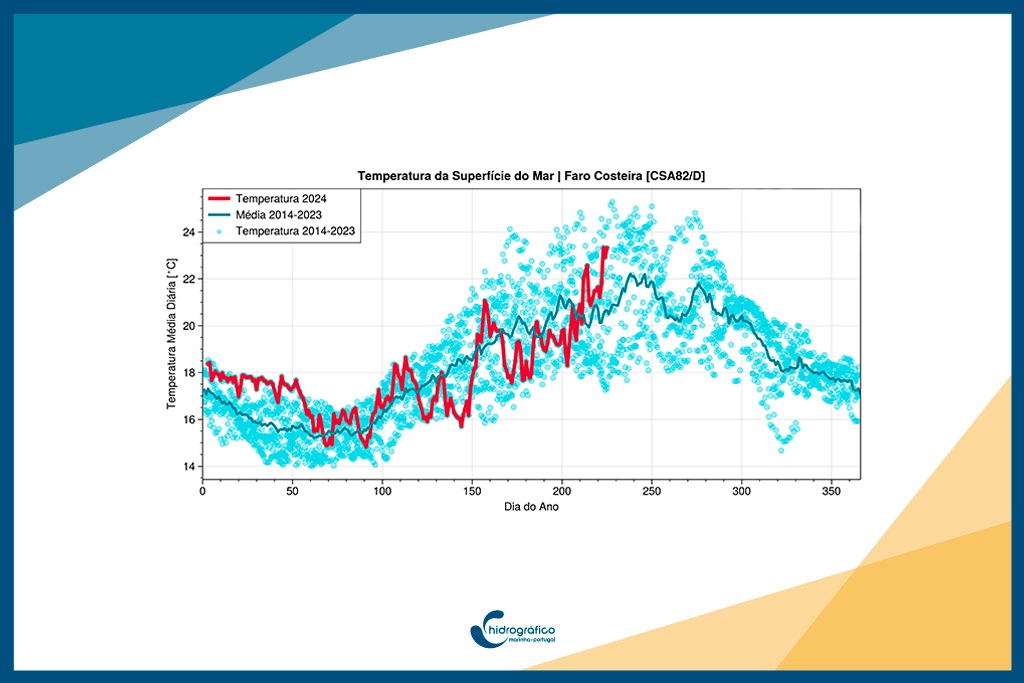 Temperatura da água do mar no Algarve acima da média dos últimos 10 anos