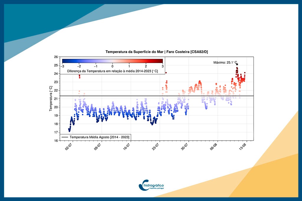 Temperatura da água do mar no Algarve acima da média dos últimos 10 anos