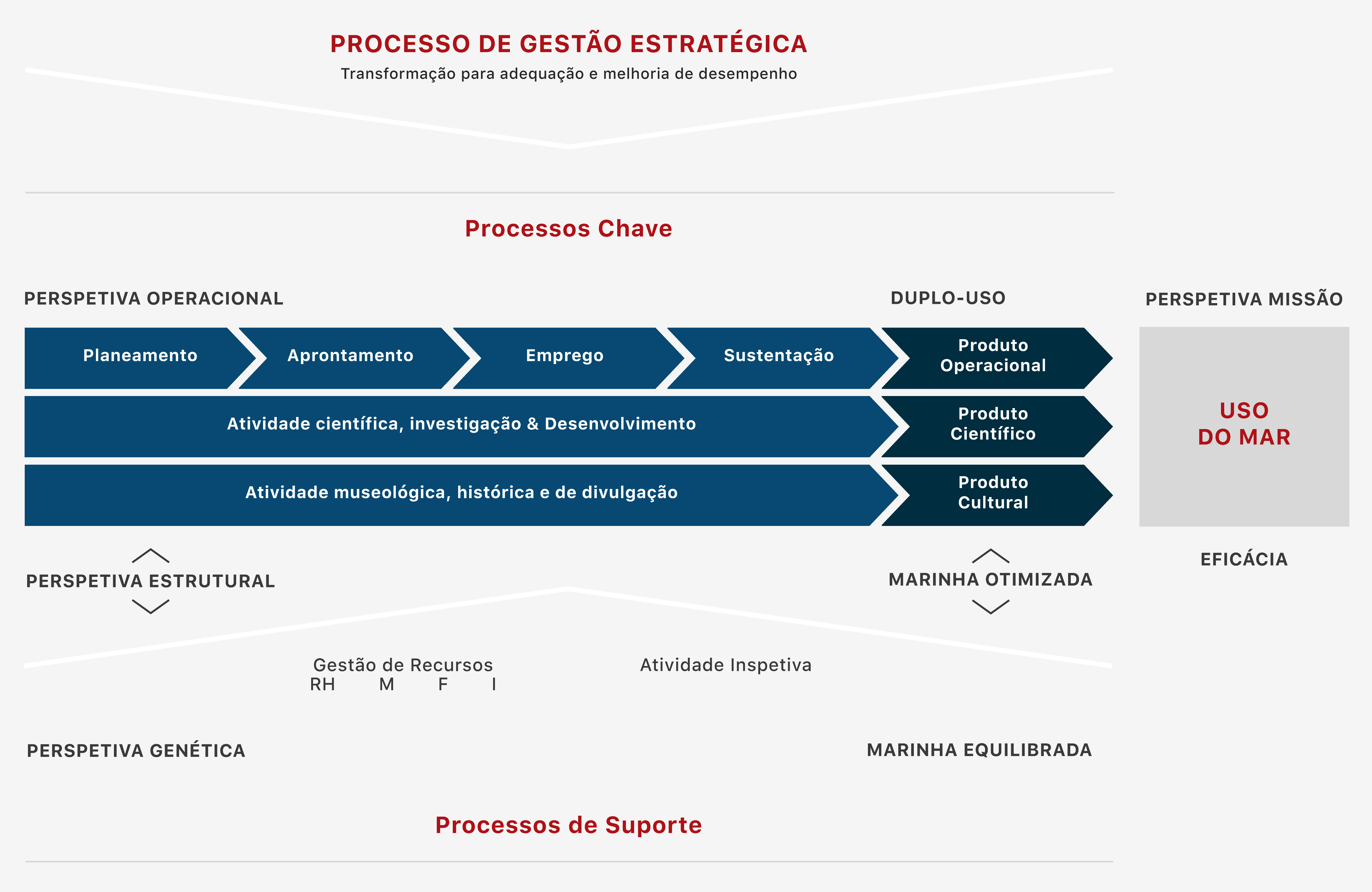 Imagem explicativa do Processo de Gestão Estratégica